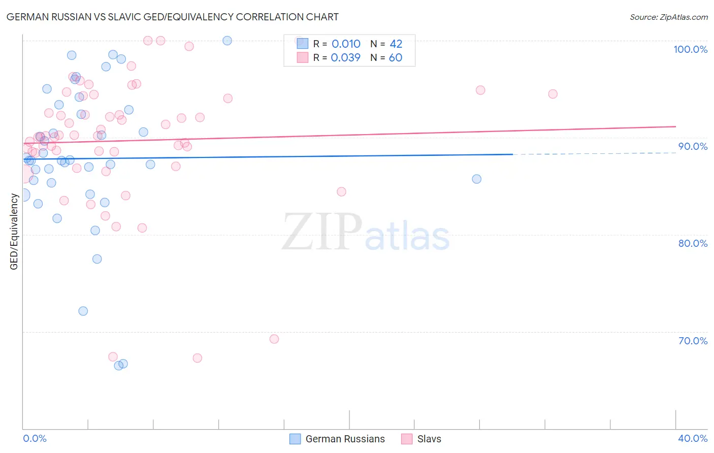 German Russian vs Slavic GED/Equivalency