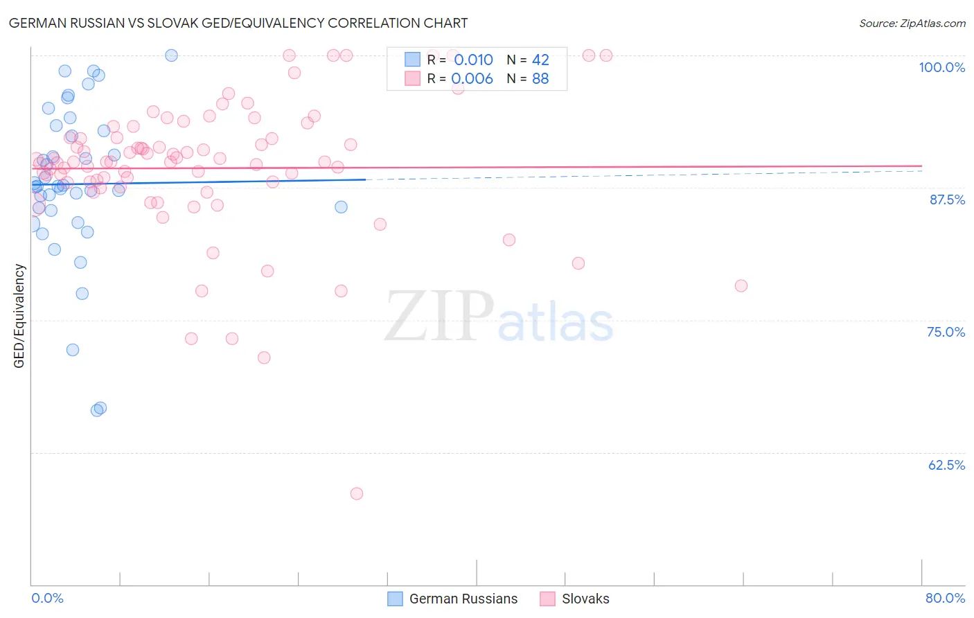 German Russian vs Slovak GED/Equivalency