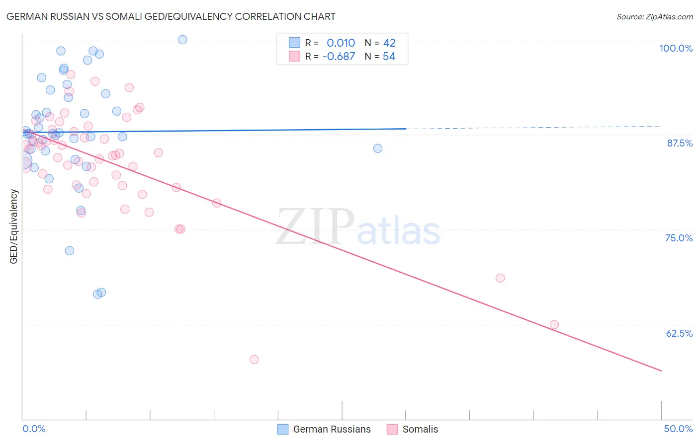 German Russian vs Somali GED/Equivalency