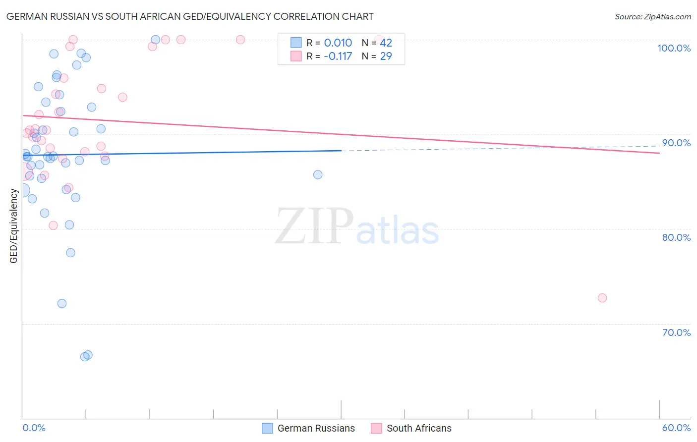German Russian vs South African GED/Equivalency