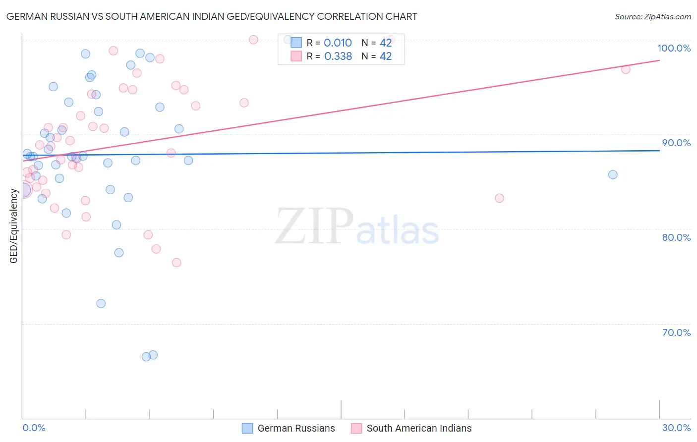 German Russian vs South American Indian GED/Equivalency