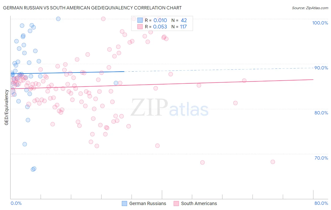 German Russian vs South American GED/Equivalency