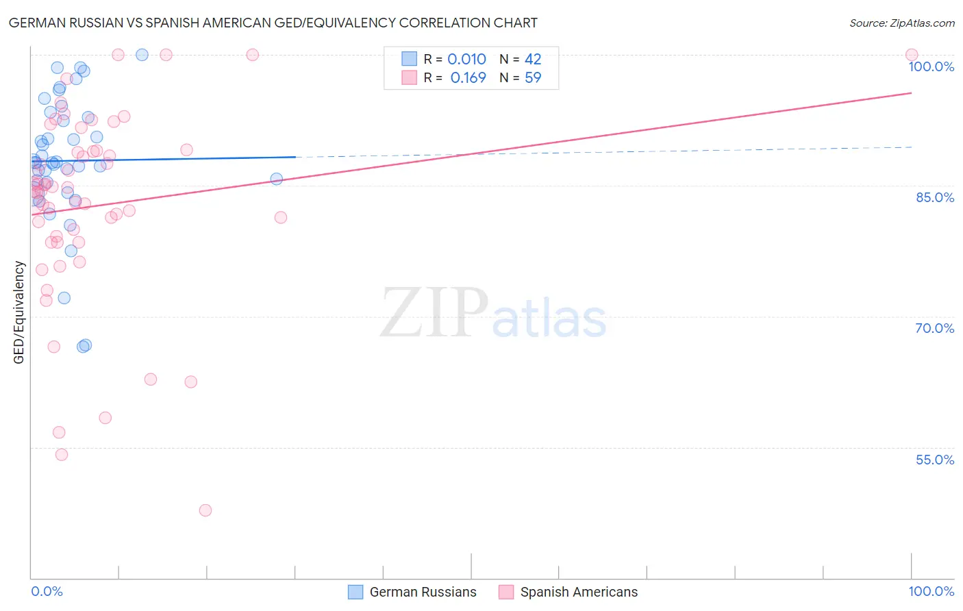 German Russian vs Spanish American GED/Equivalency