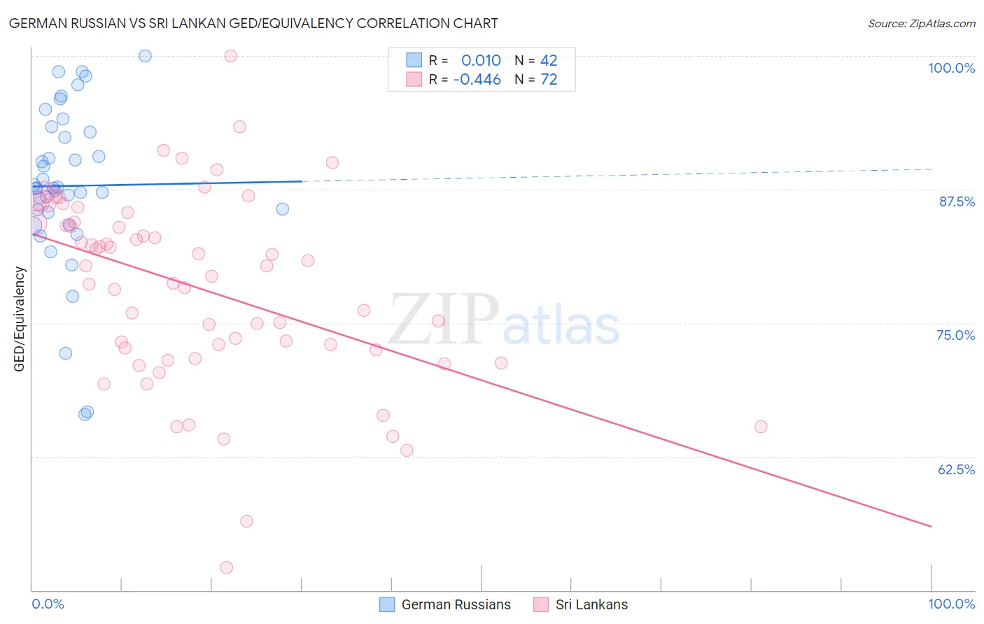 German Russian vs Sri Lankan GED/Equivalency