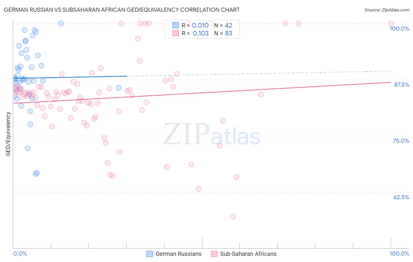 German Russian vs Subsaharan African GED/Equivalency
