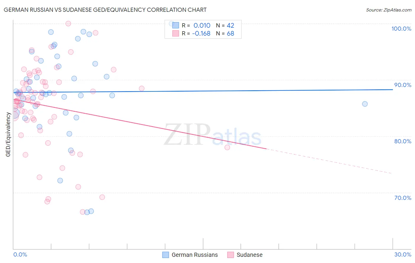 German Russian vs Sudanese GED/Equivalency