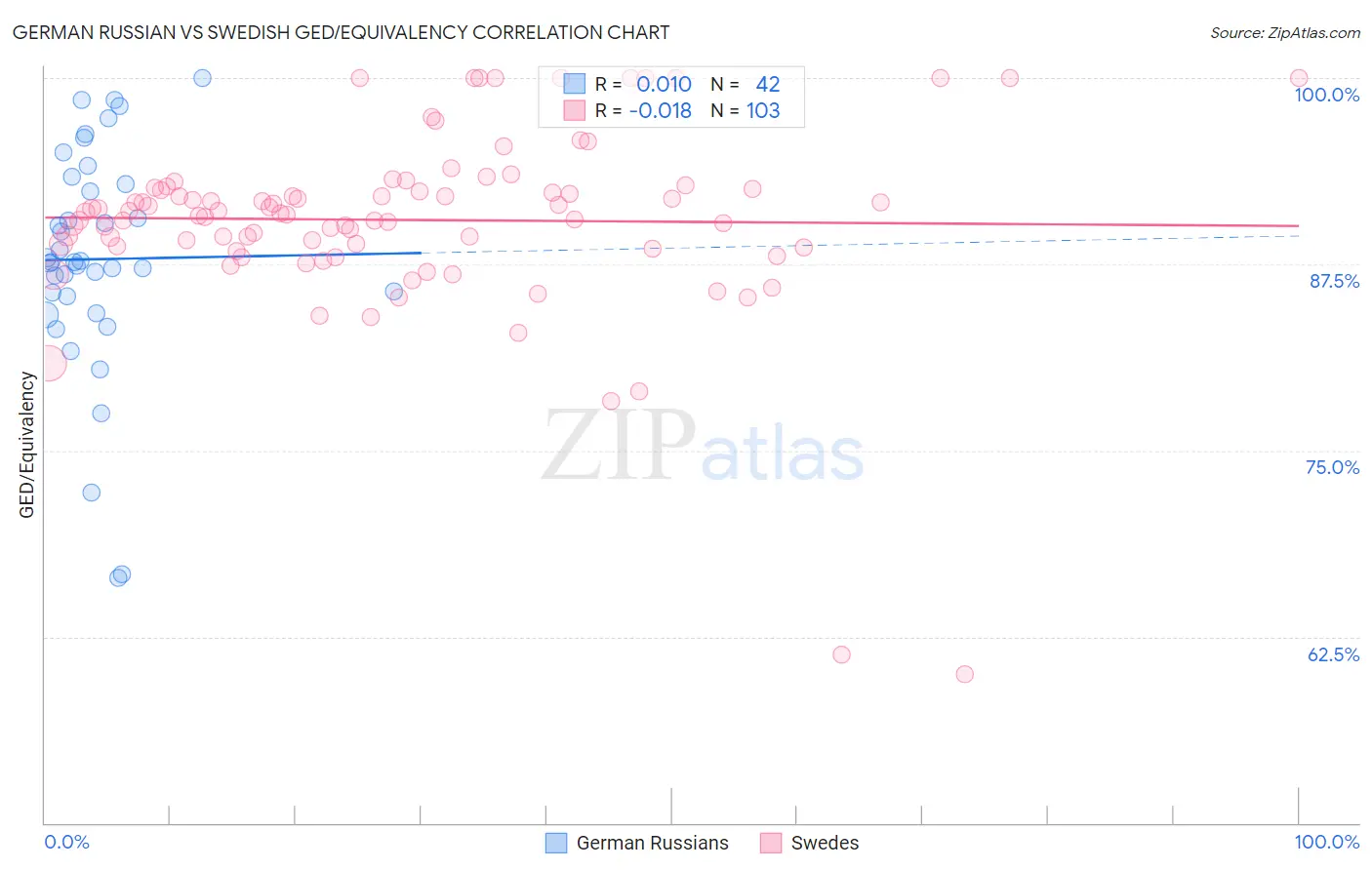 German Russian vs Swedish GED/Equivalency