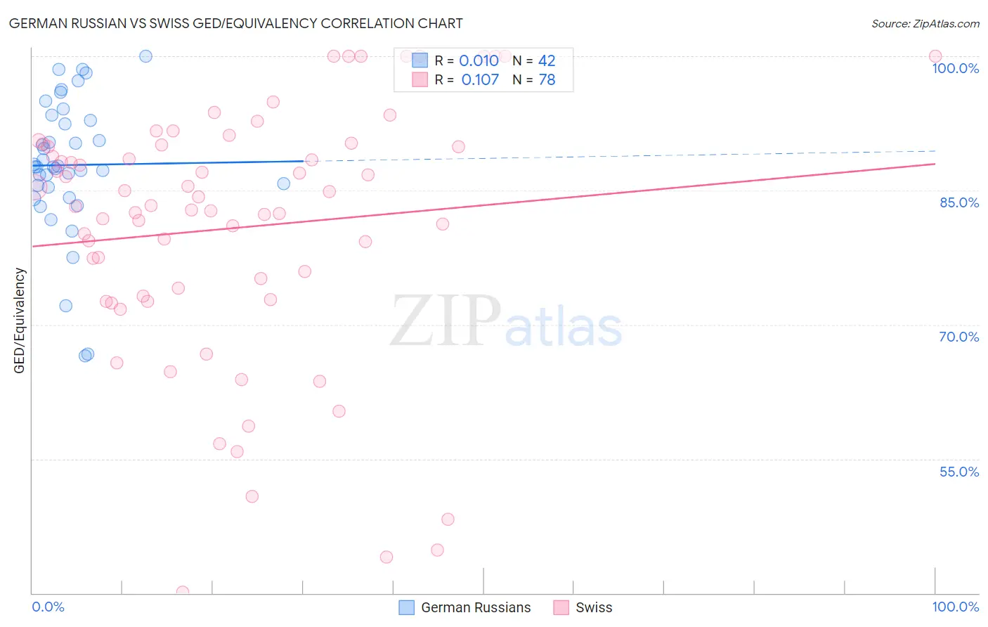 German Russian vs Swiss GED/Equivalency