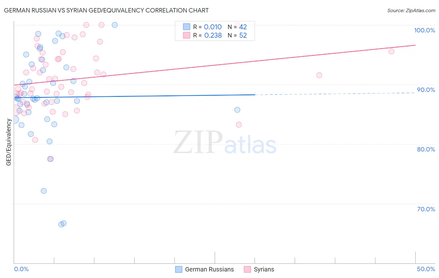 German Russian vs Syrian GED/Equivalency