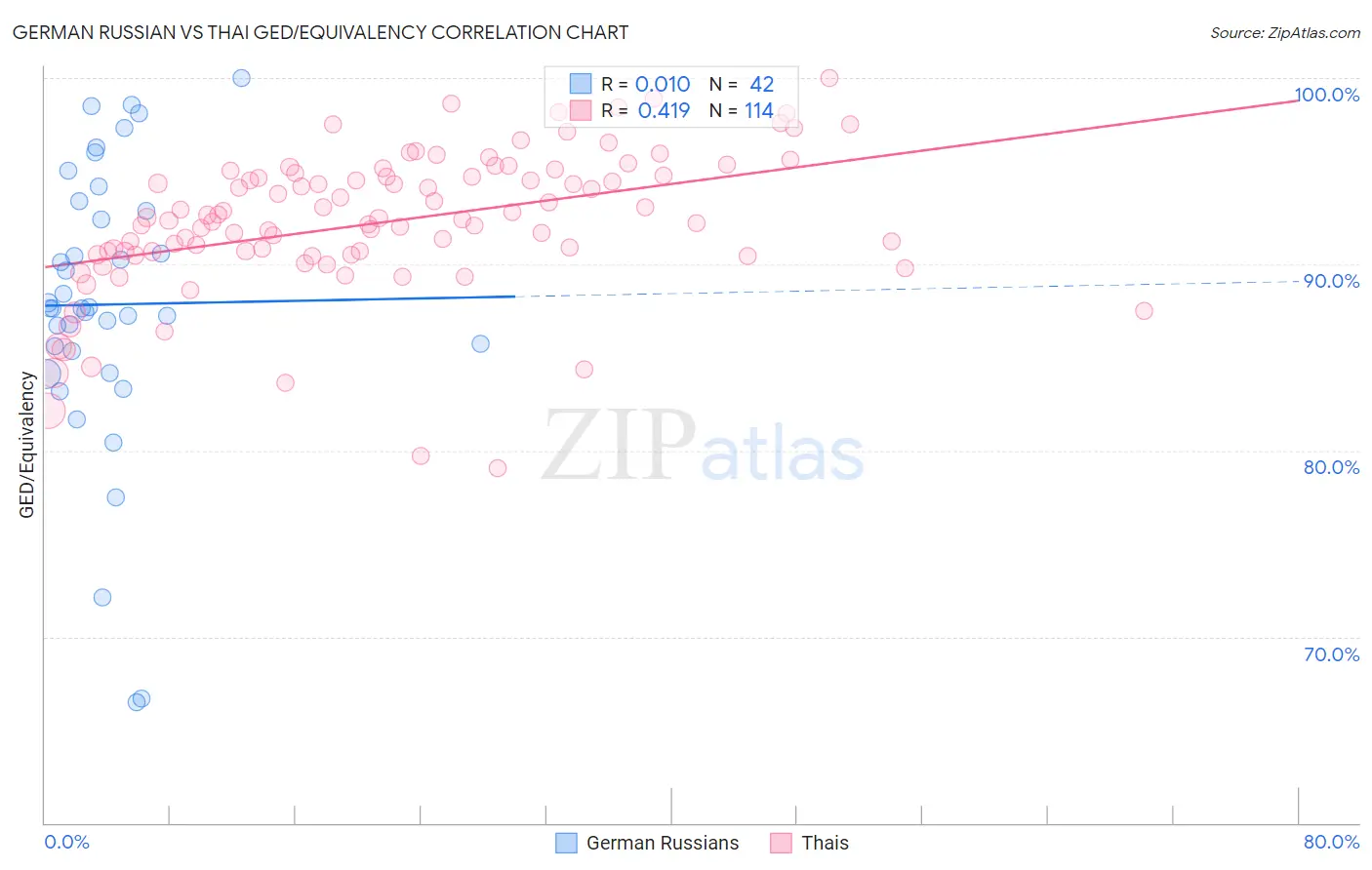 German Russian vs Thai GED/Equivalency