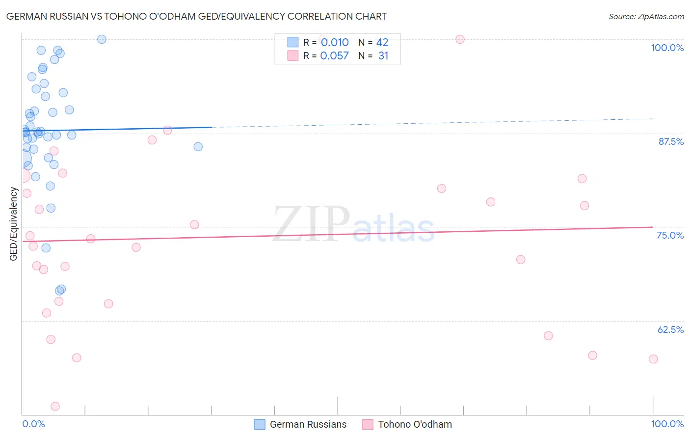 German Russian vs Tohono O'odham GED/Equivalency