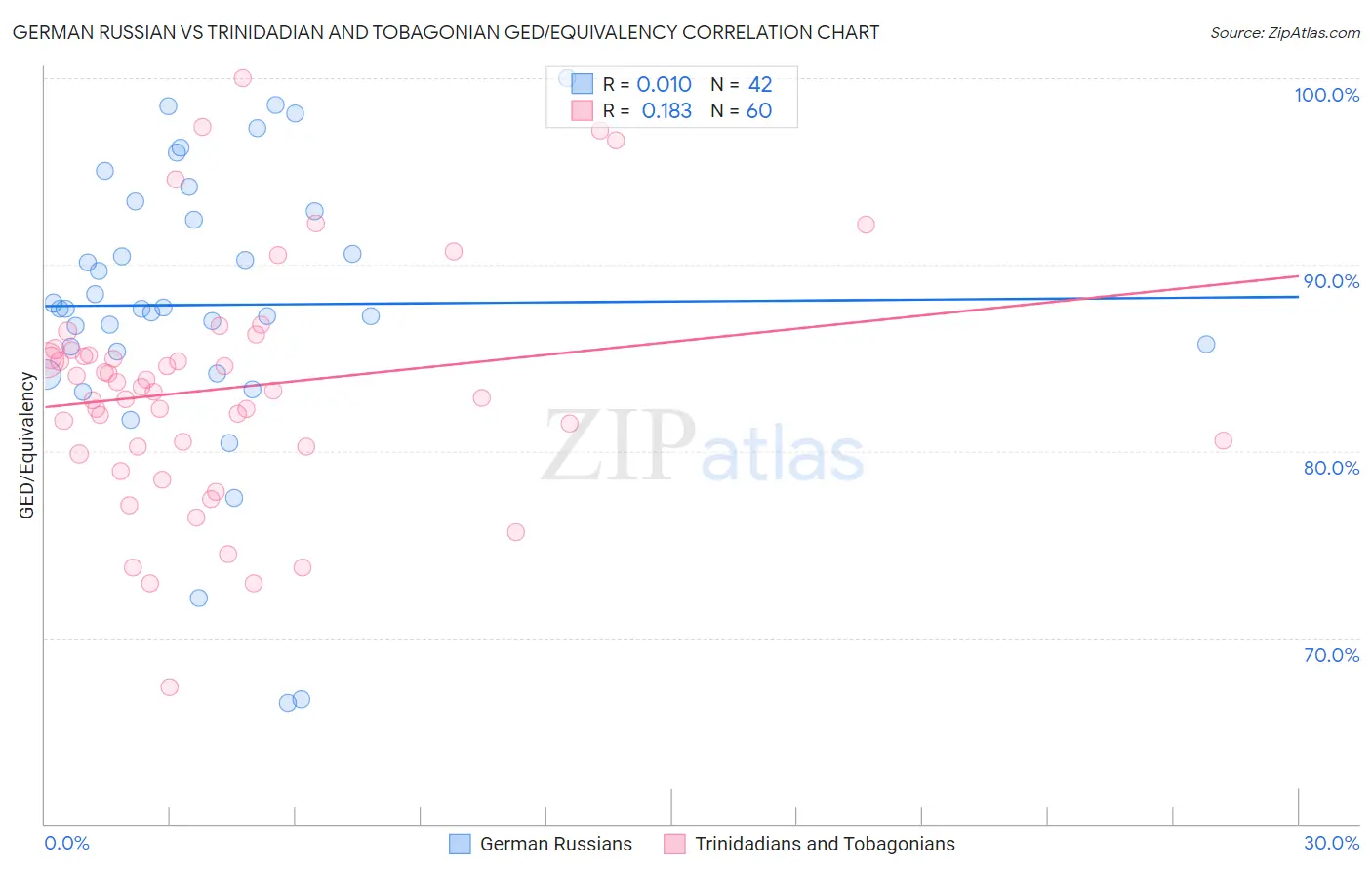 German Russian vs Trinidadian and Tobagonian GED/Equivalency