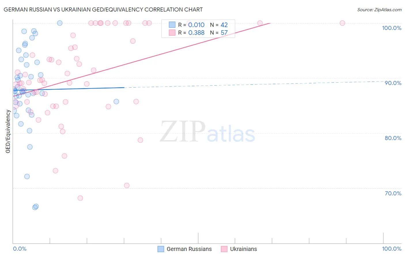 German Russian vs Ukrainian GED/Equivalency