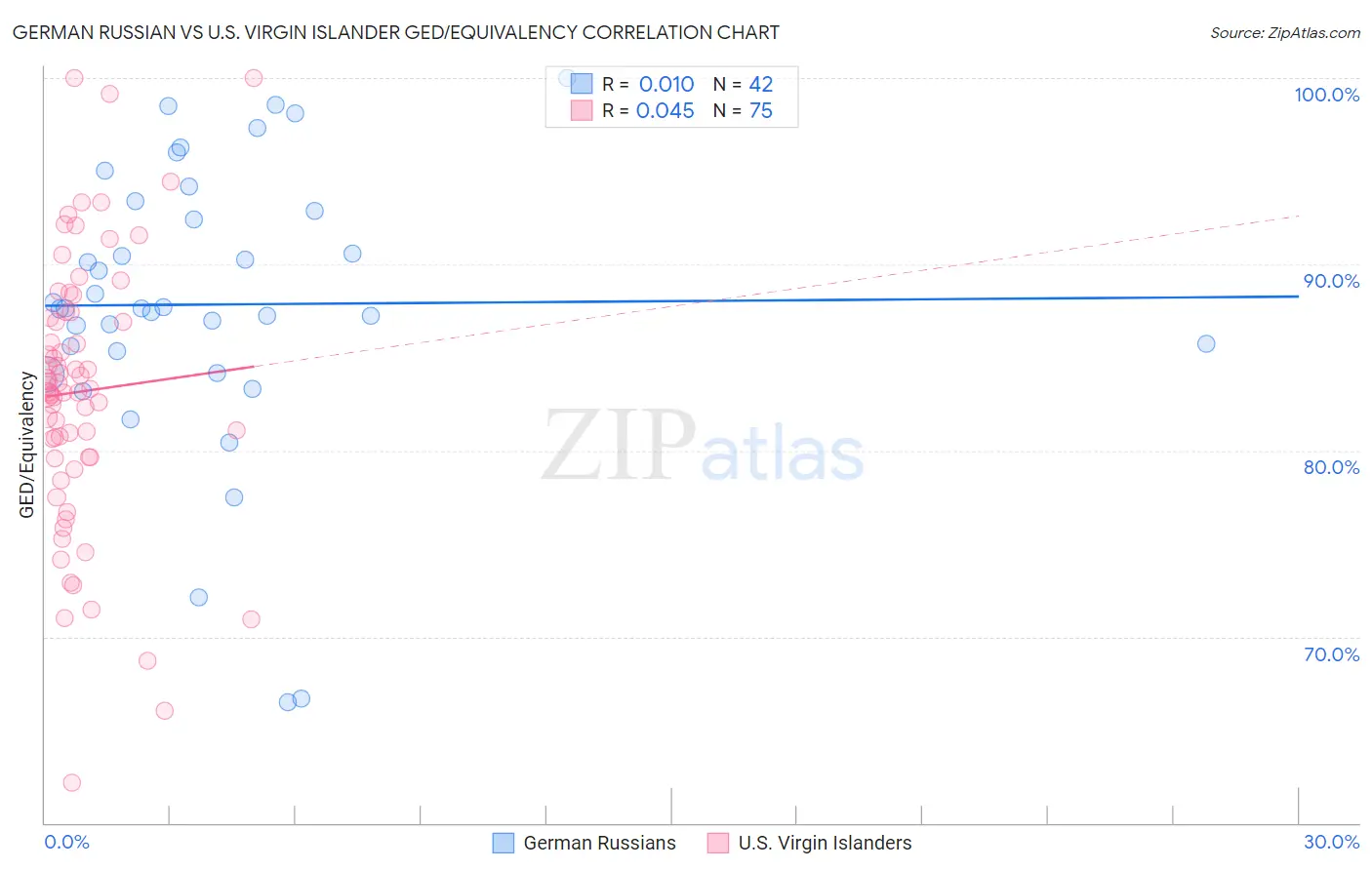 German Russian vs U.S. Virgin Islander GED/Equivalency