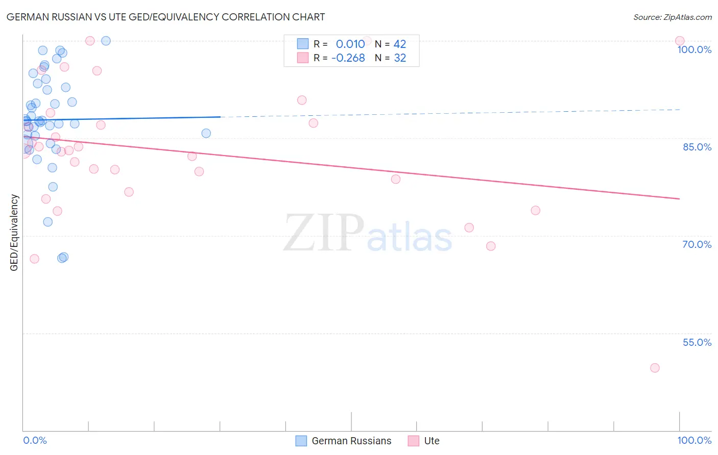 German Russian vs Ute GED/Equivalency