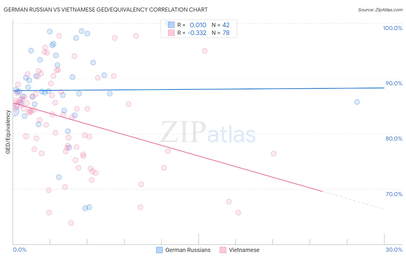 German Russian vs Vietnamese GED/Equivalency