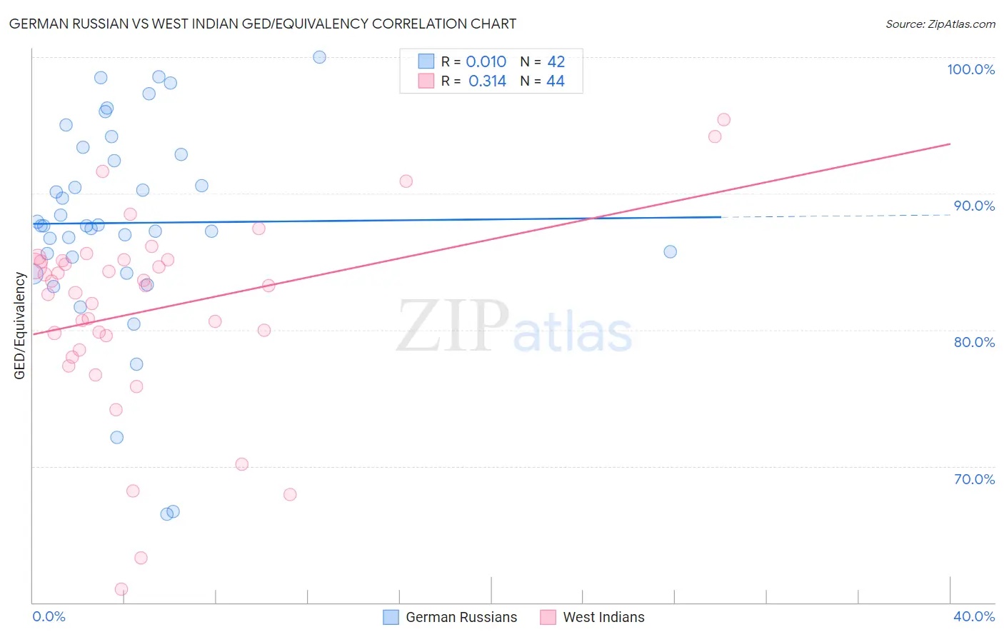 German Russian vs West Indian GED/Equivalency