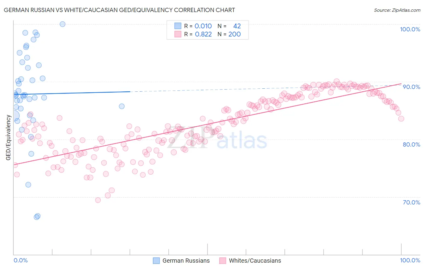 German Russian vs White/Caucasian GED/Equivalency