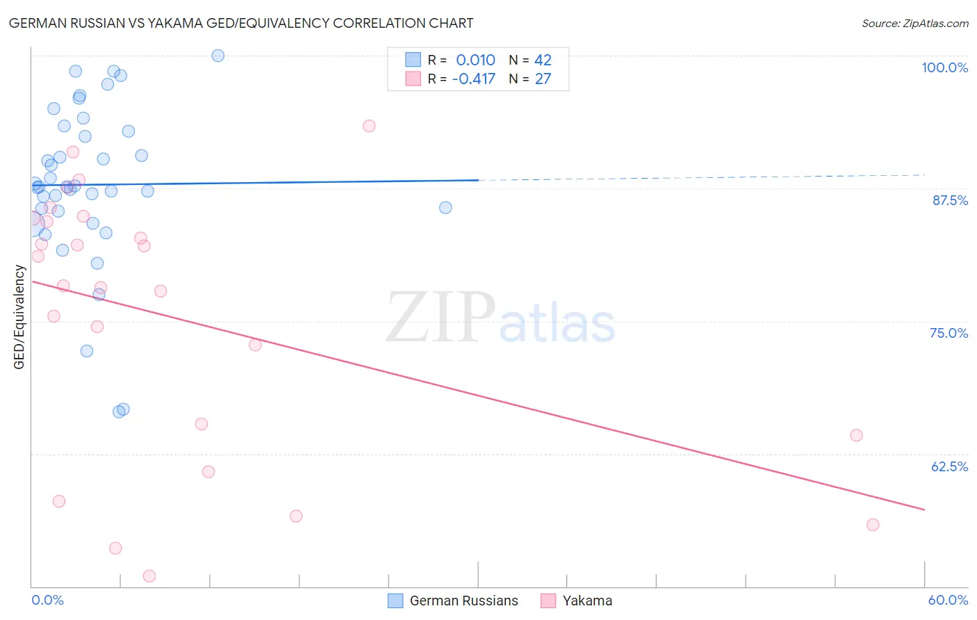 German Russian vs Yakama GED/Equivalency