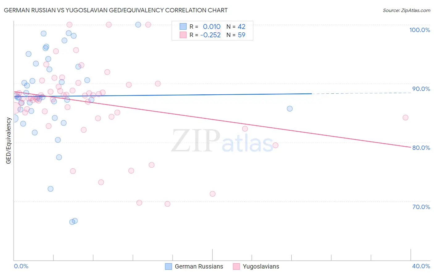 German Russian vs Yugoslavian GED/Equivalency