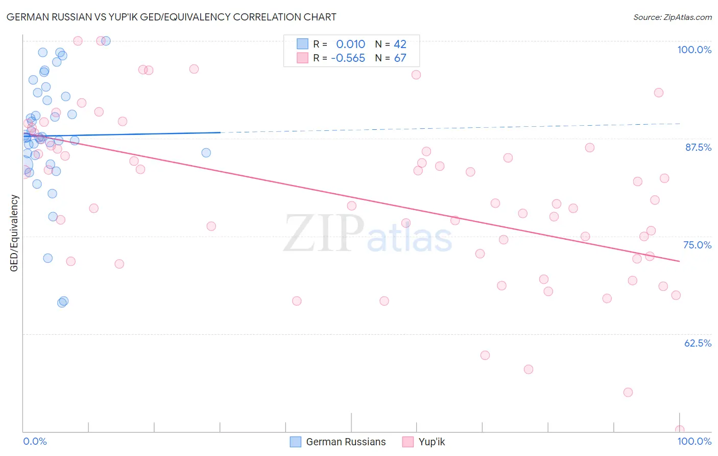 German Russian vs Yup'ik GED/Equivalency