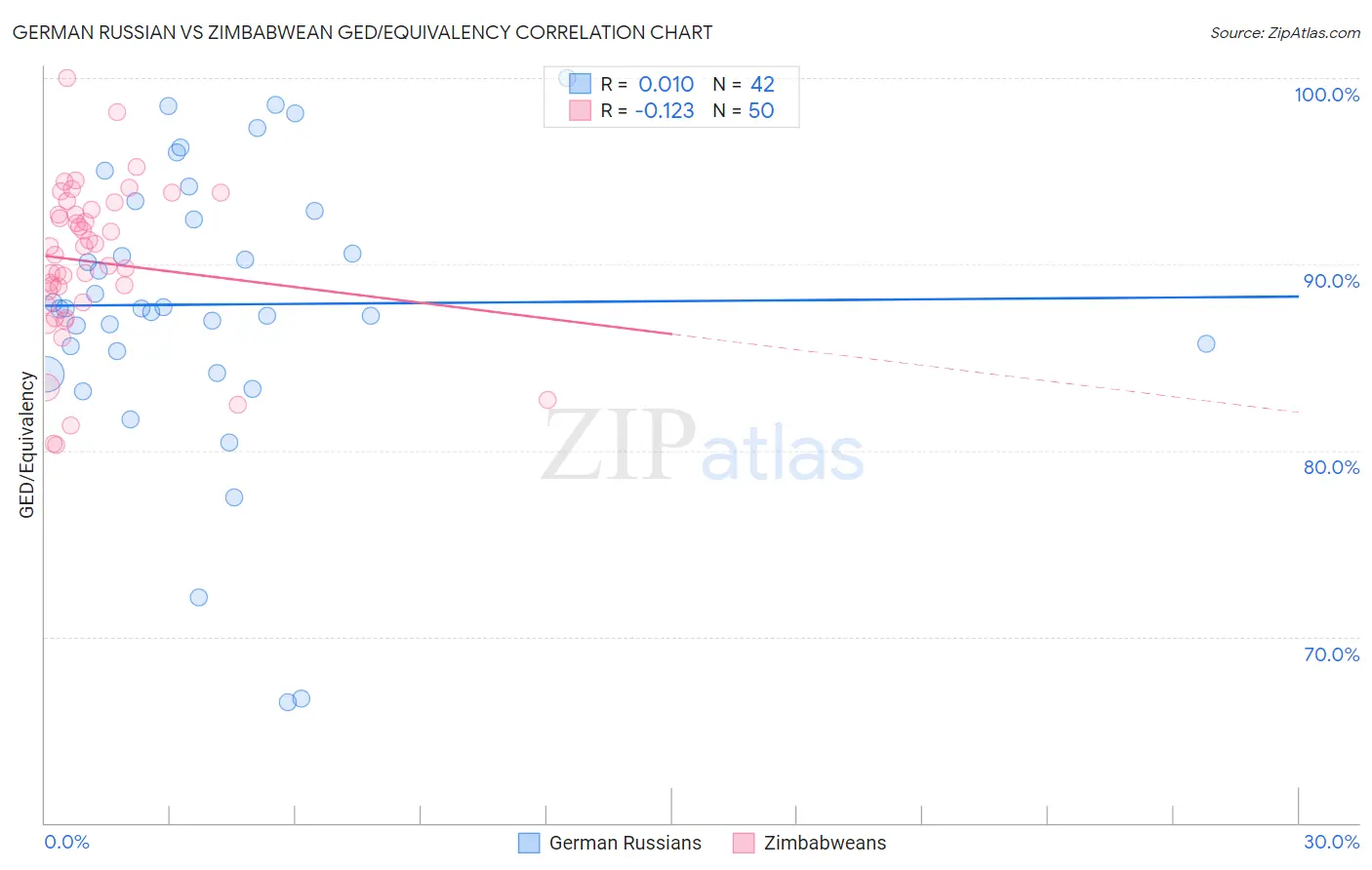 German Russian vs Zimbabwean GED/Equivalency