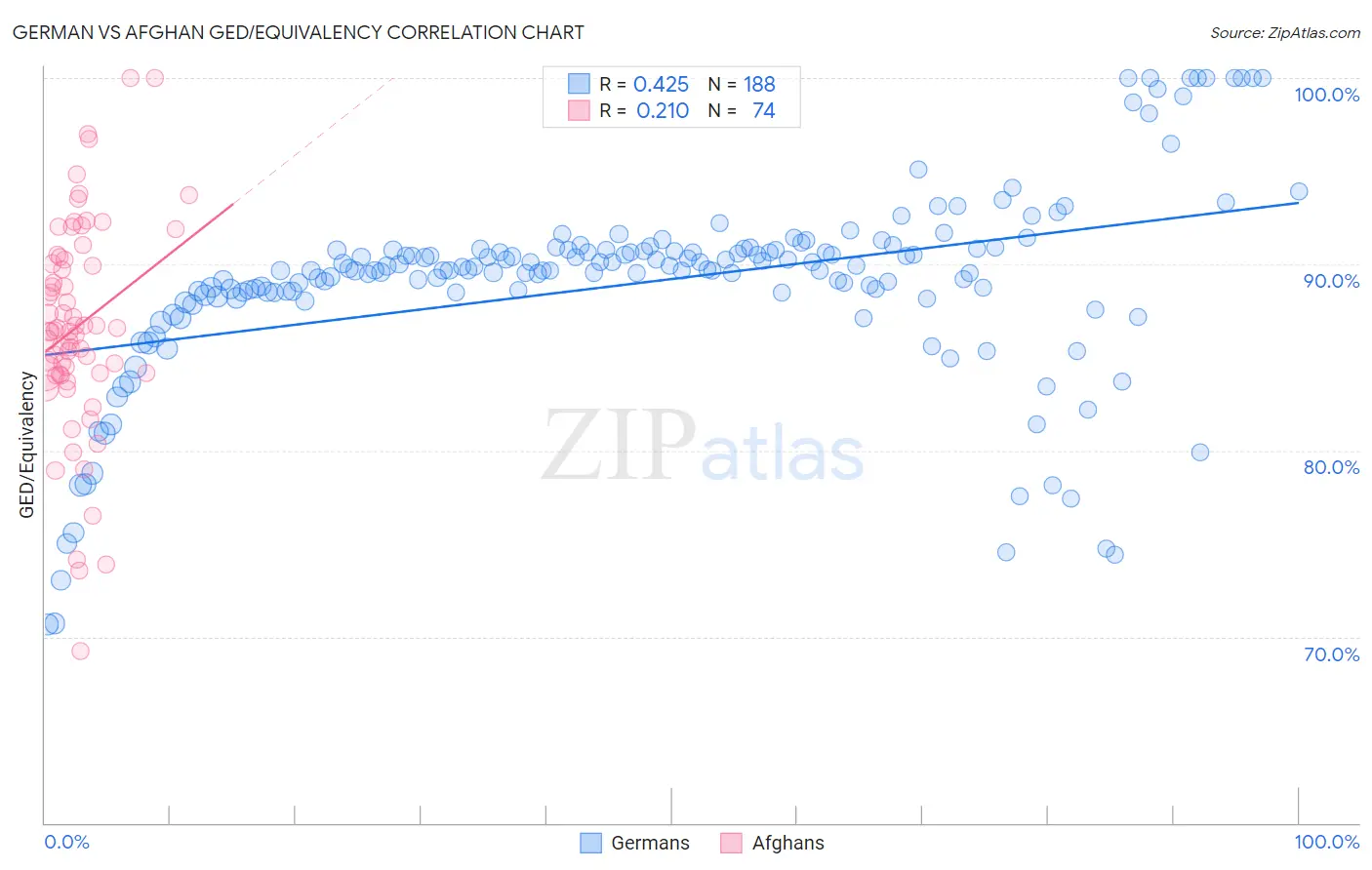 German vs Afghan GED/Equivalency