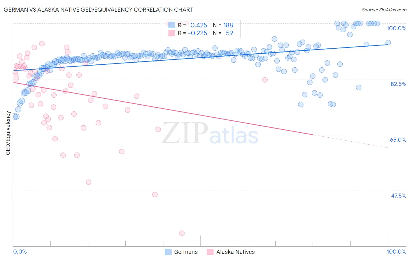 German vs Alaska Native GED/Equivalency