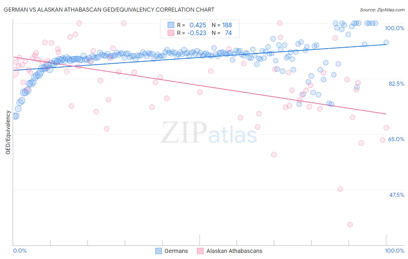 German vs Alaskan Athabascan GED/Equivalency