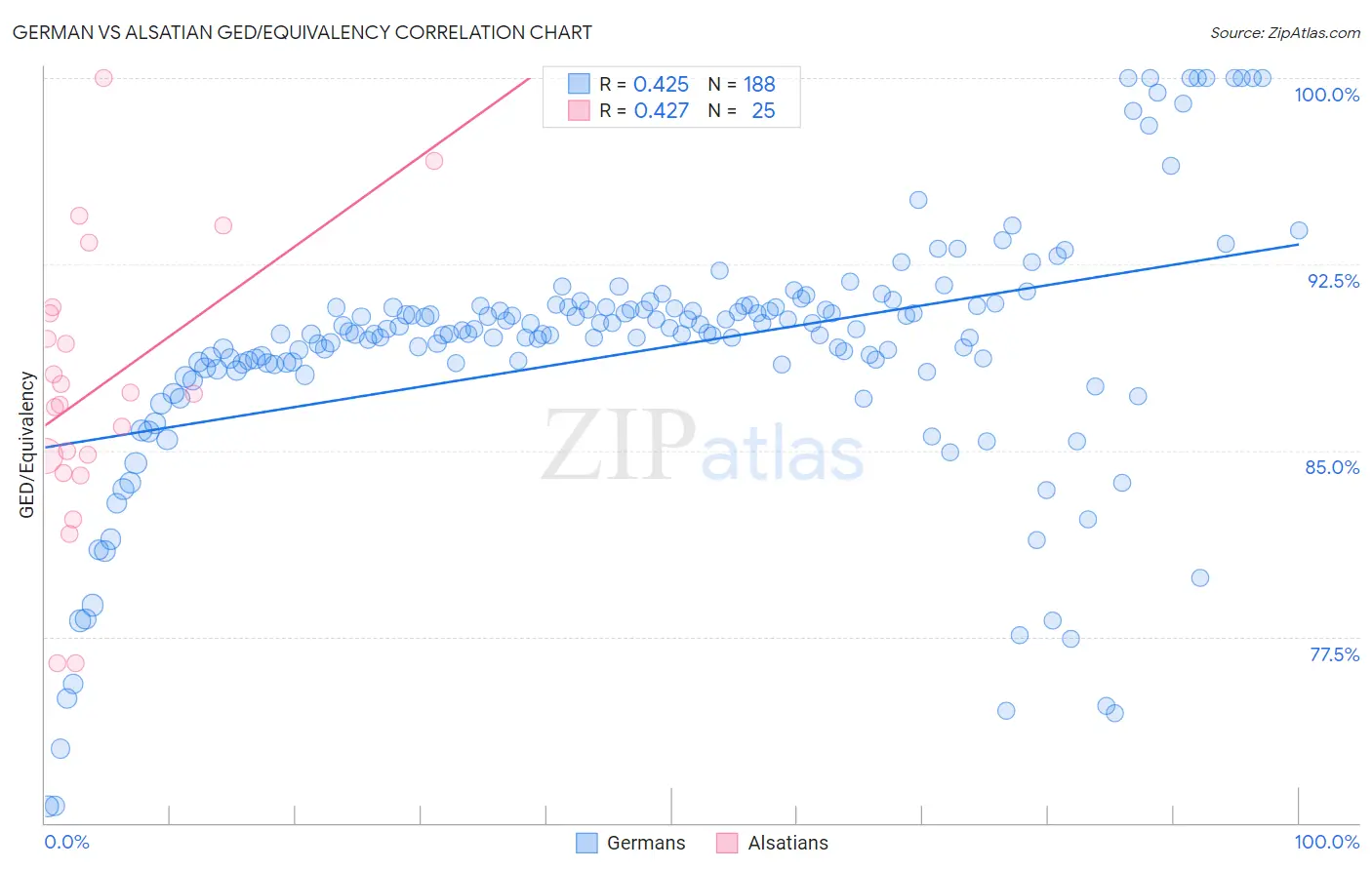 German vs Alsatian GED/Equivalency