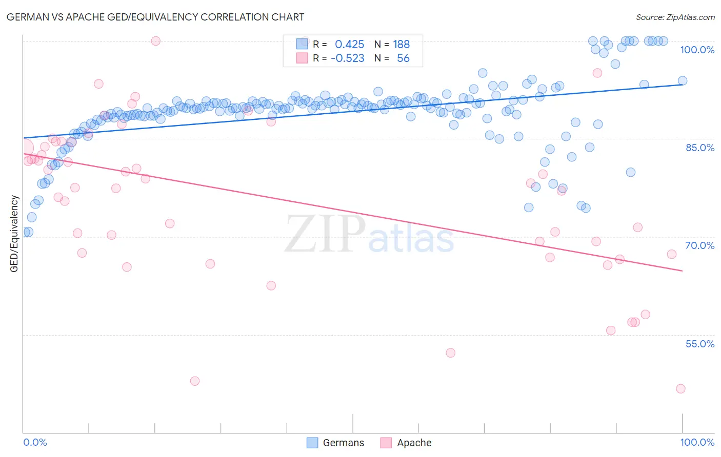 German vs Apache GED/Equivalency