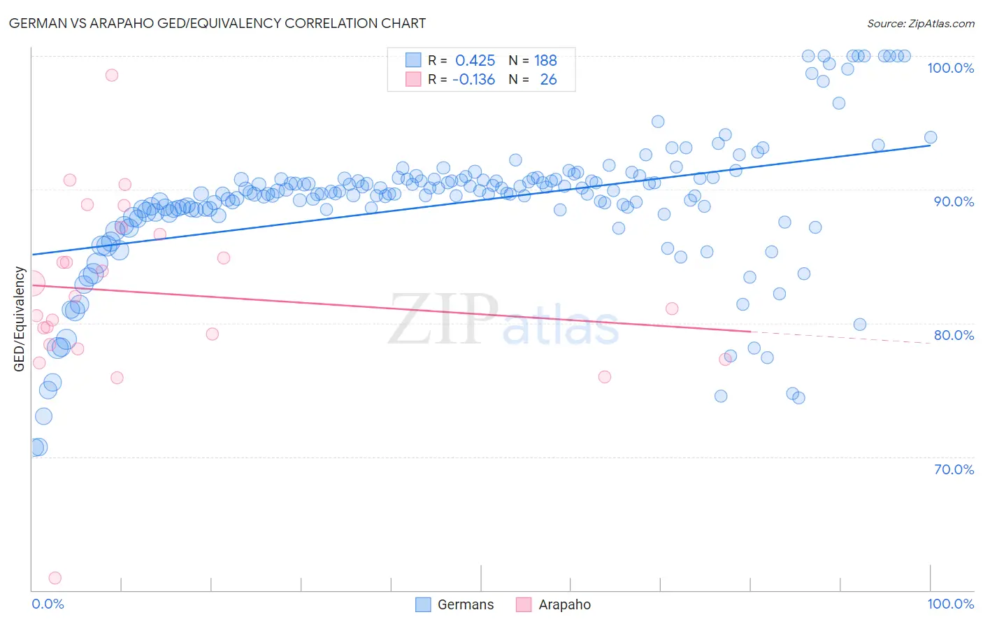German vs Arapaho GED/Equivalency