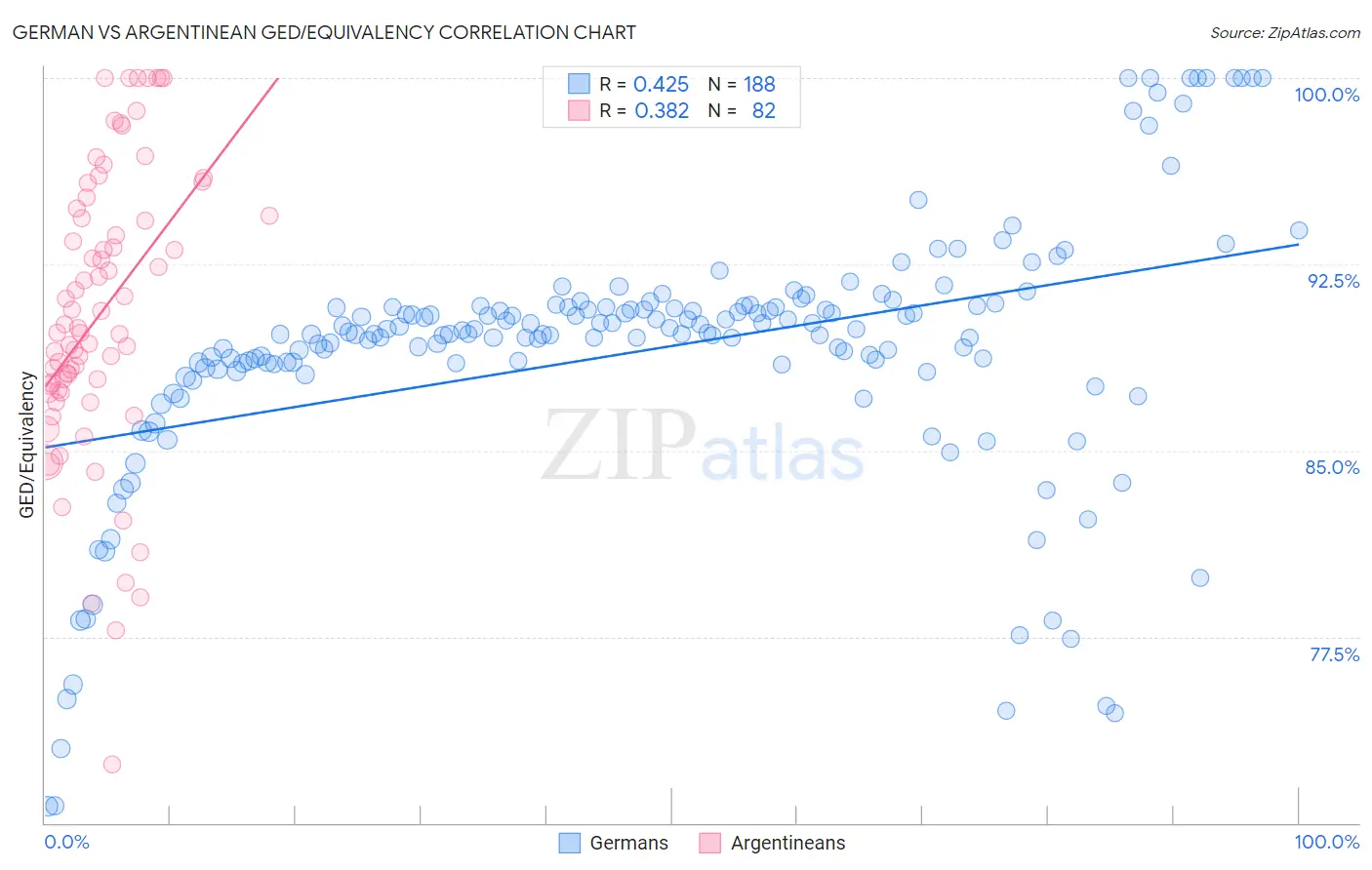 German vs Argentinean GED/Equivalency