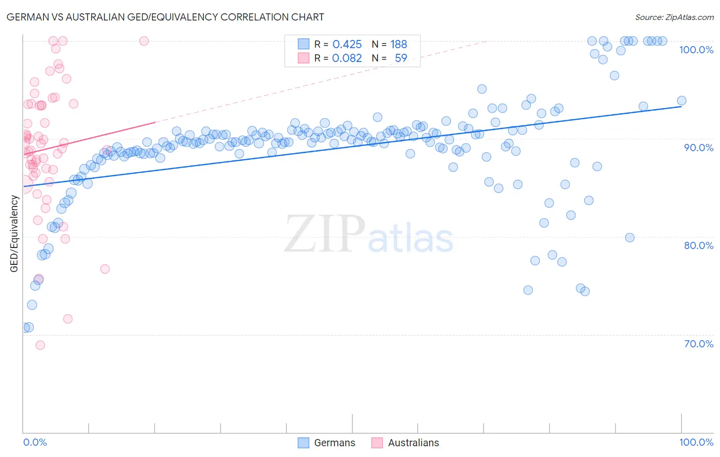 German vs Australian GED/Equivalency