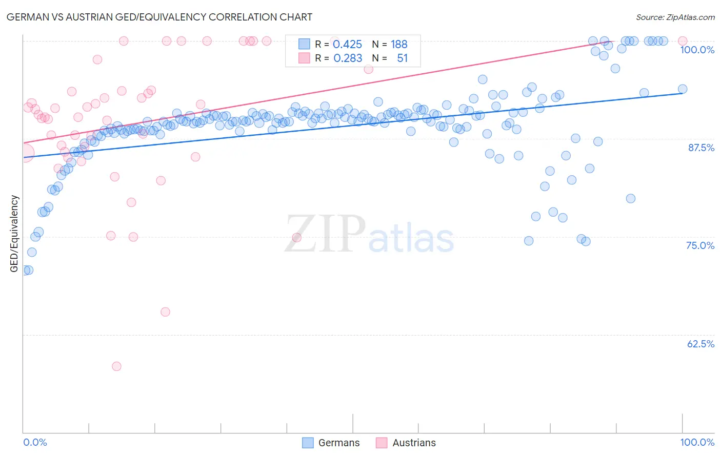 German vs Austrian GED/Equivalency