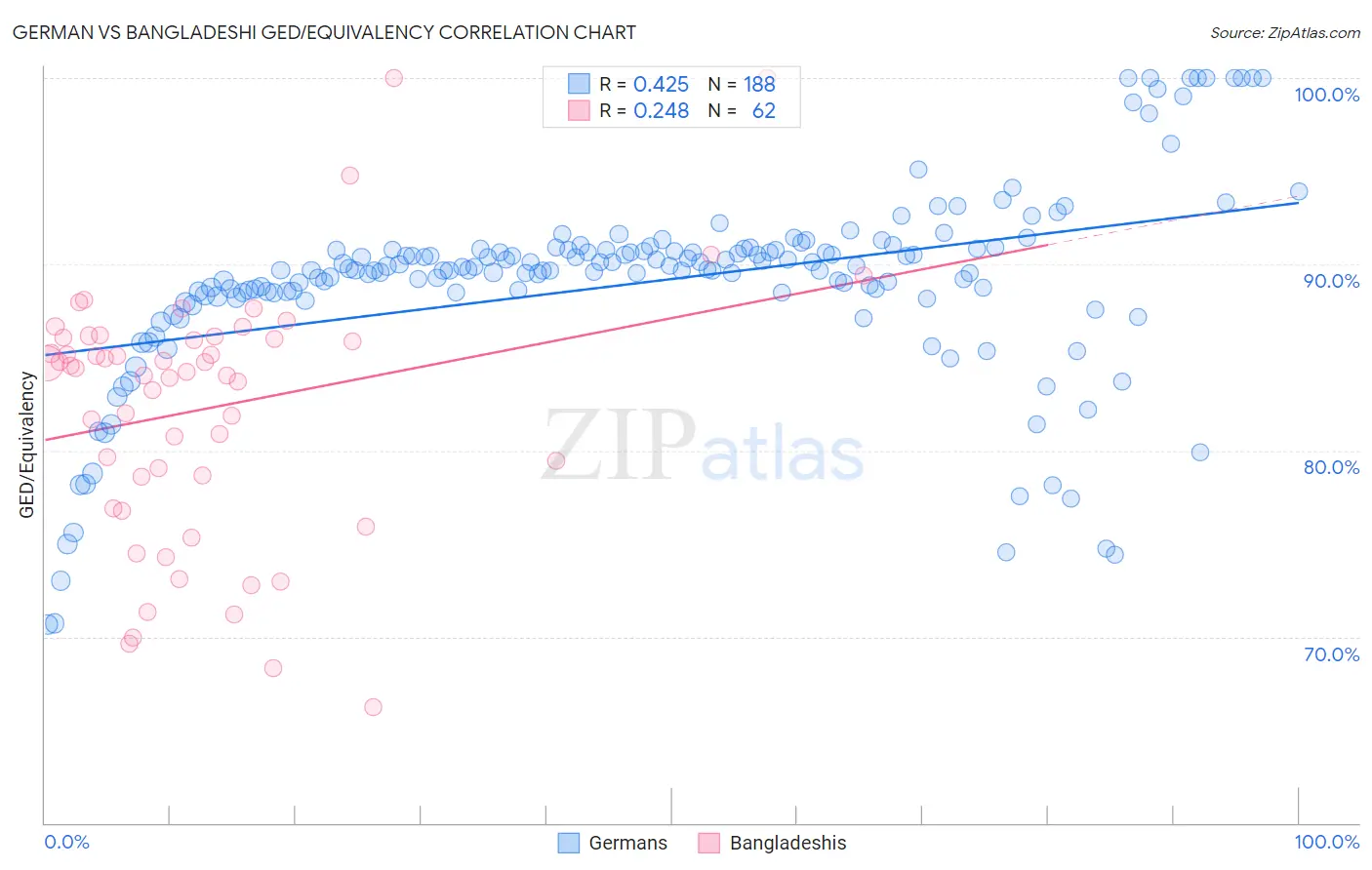 German vs Bangladeshi GED/Equivalency