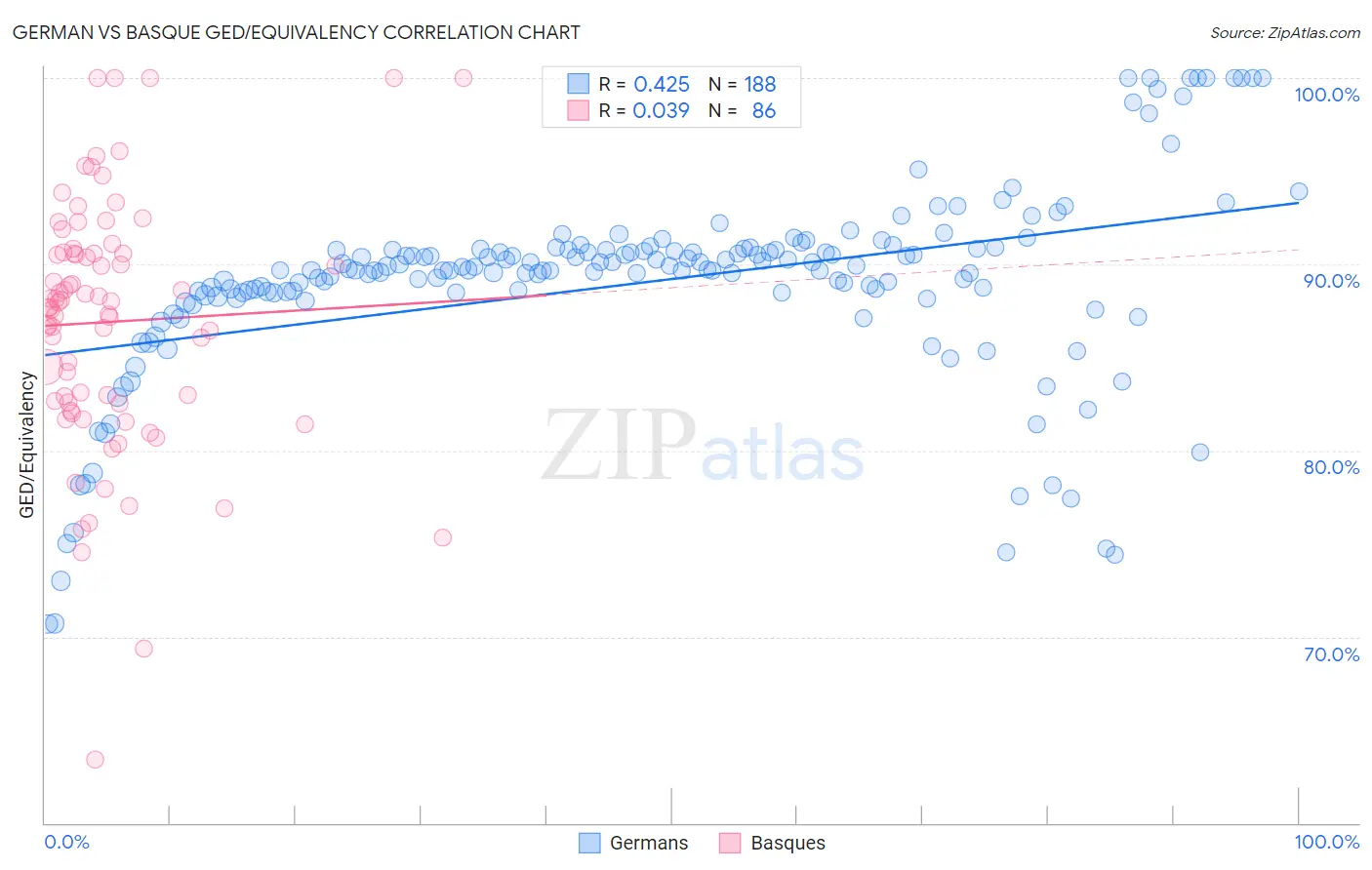 German vs Basque GED/Equivalency