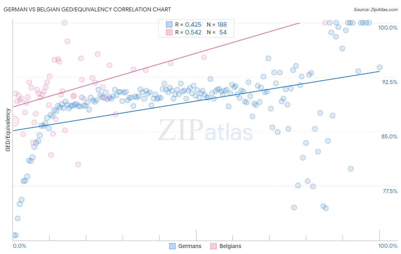 German vs Belgian GED/Equivalency