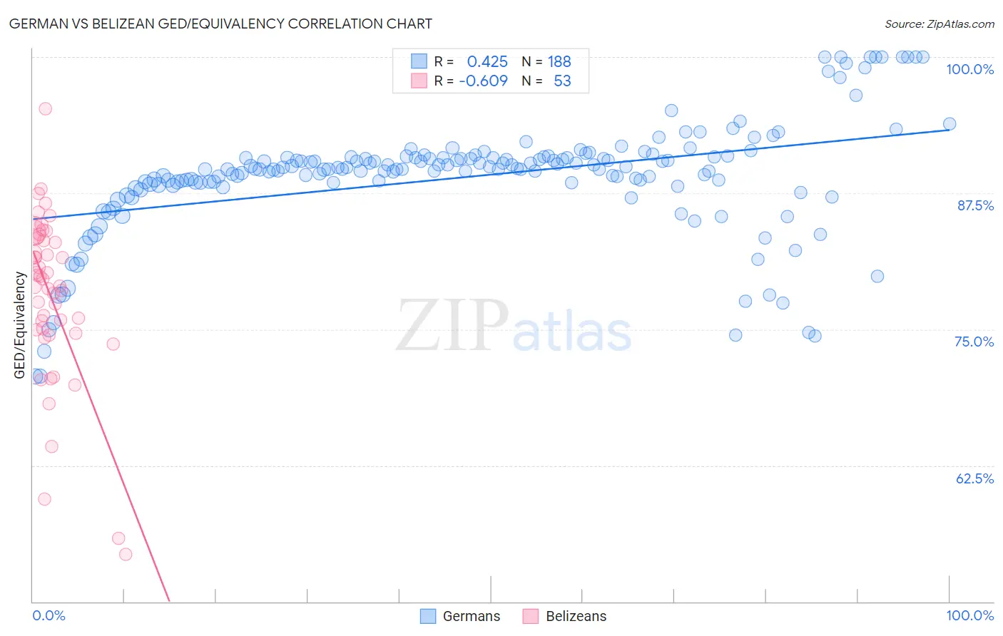 German vs Belizean GED/Equivalency