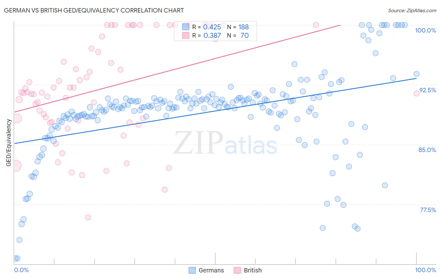 German vs British GED/Equivalency