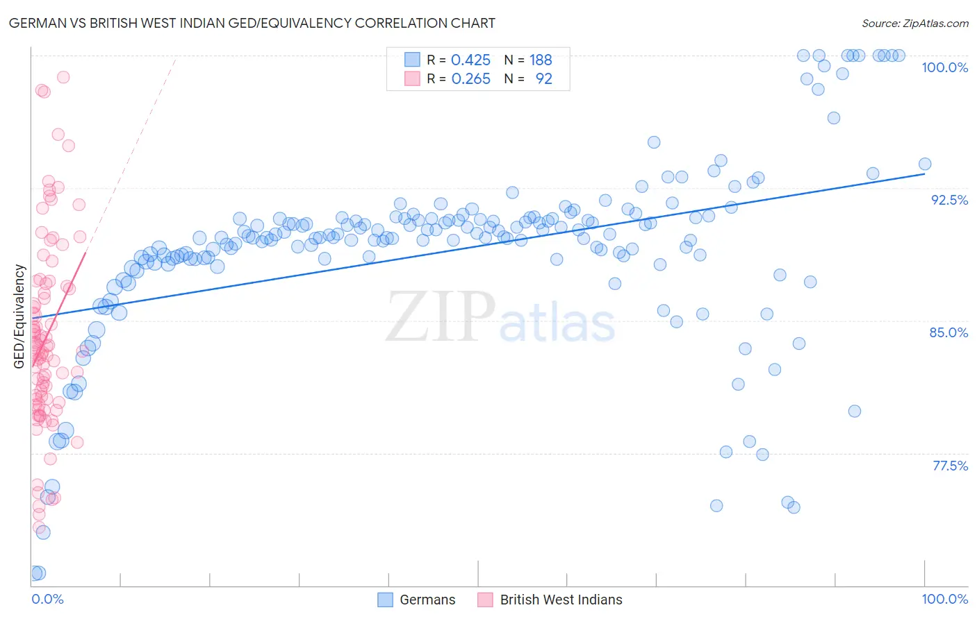 German vs British West Indian GED/Equivalency