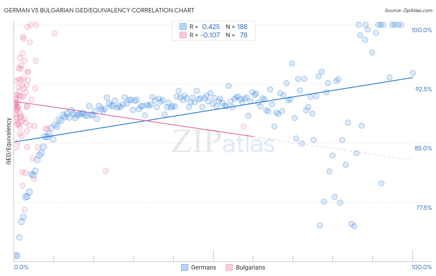 German vs Bulgarian GED/Equivalency