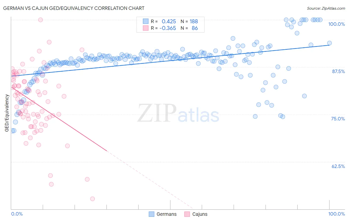 German vs Cajun GED/Equivalency