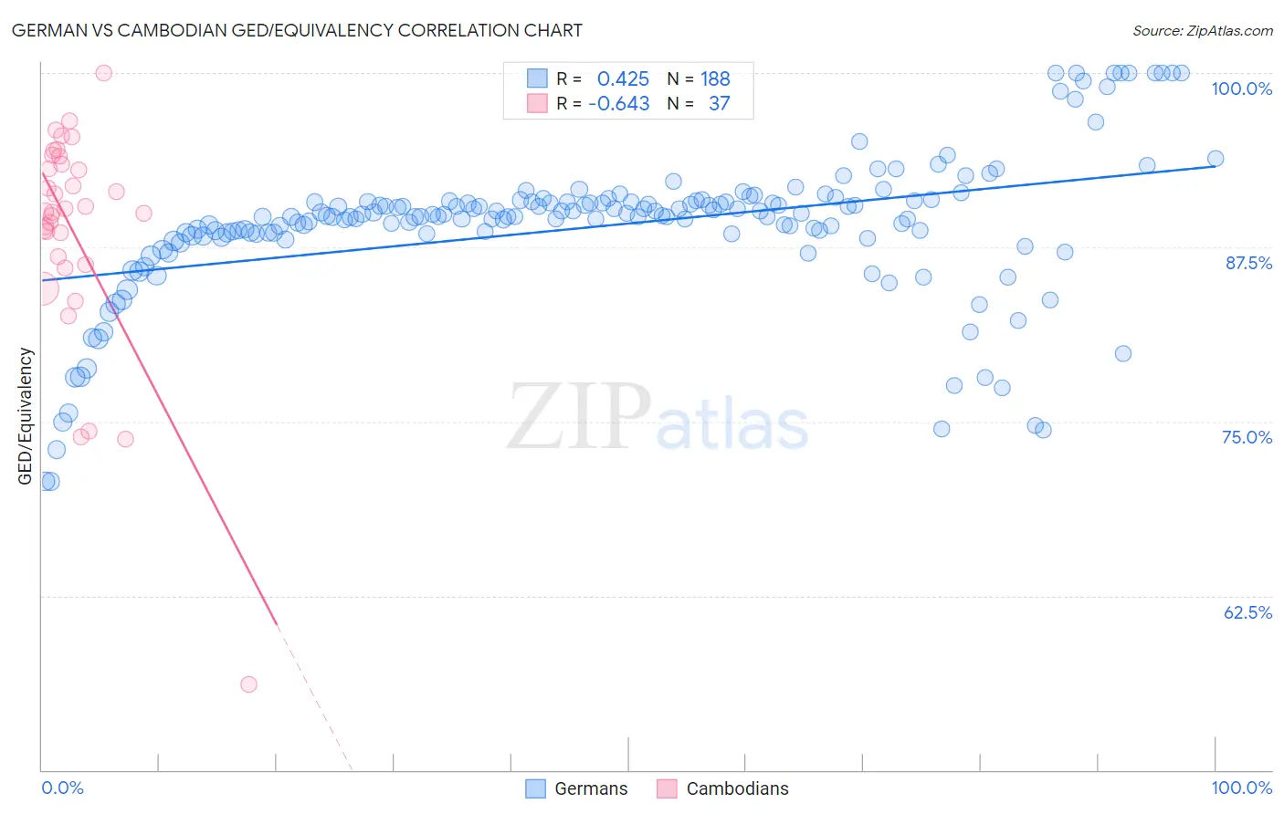German vs Cambodian GED/Equivalency