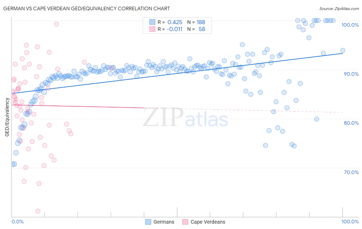 German vs Cape Verdean GED/Equivalency