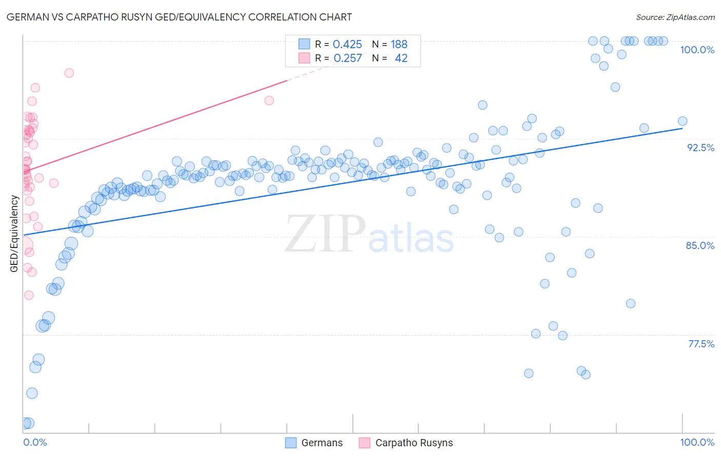 German vs Carpatho Rusyn GED/Equivalency
