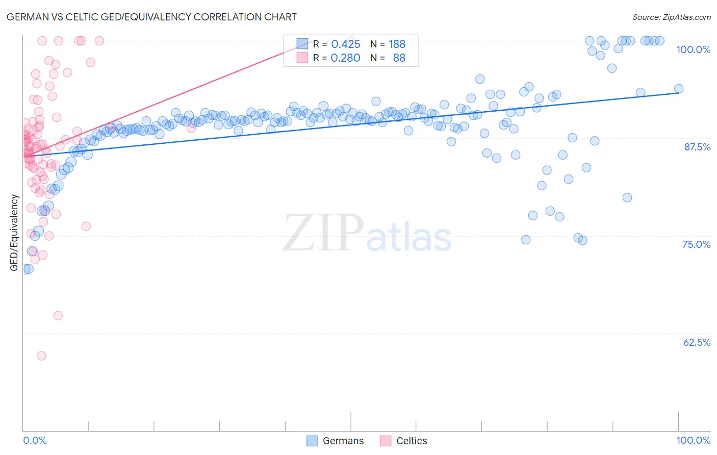 German vs Celtic GED/Equivalency