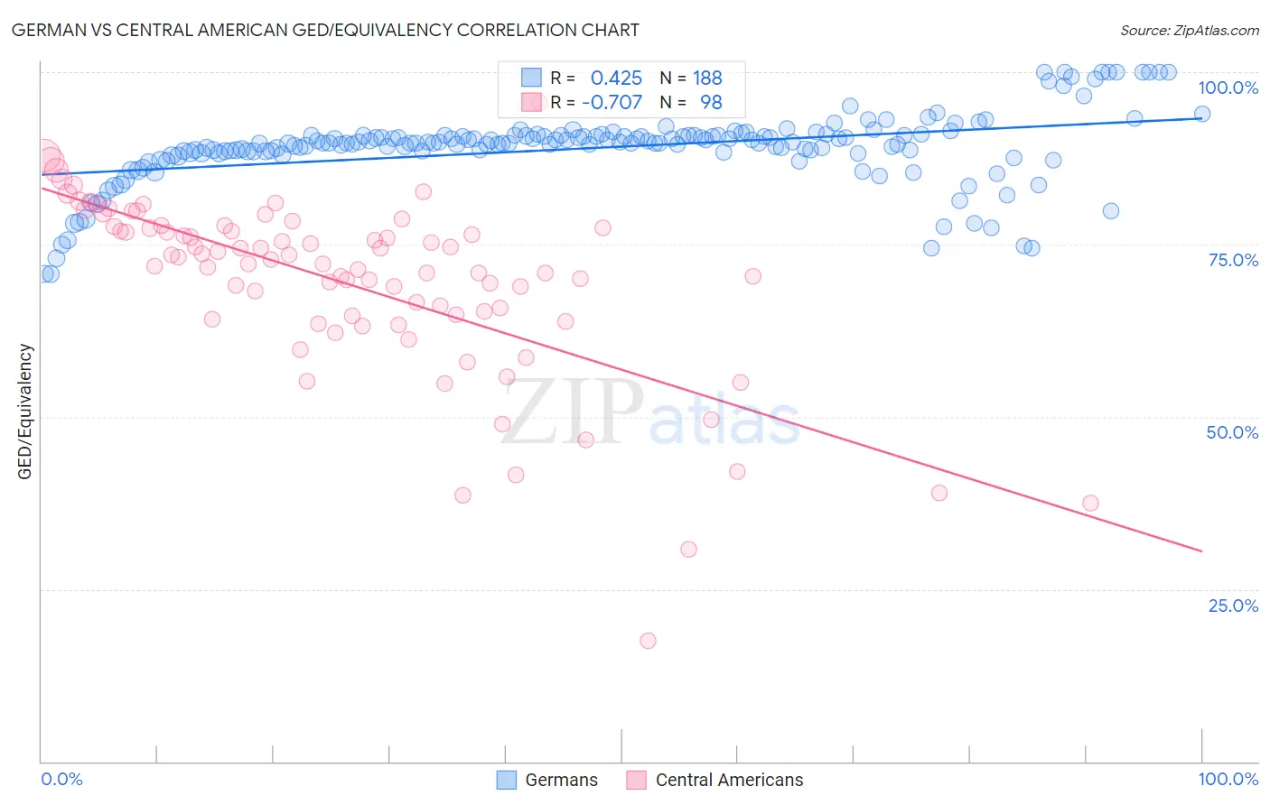 German vs Central American GED/Equivalency