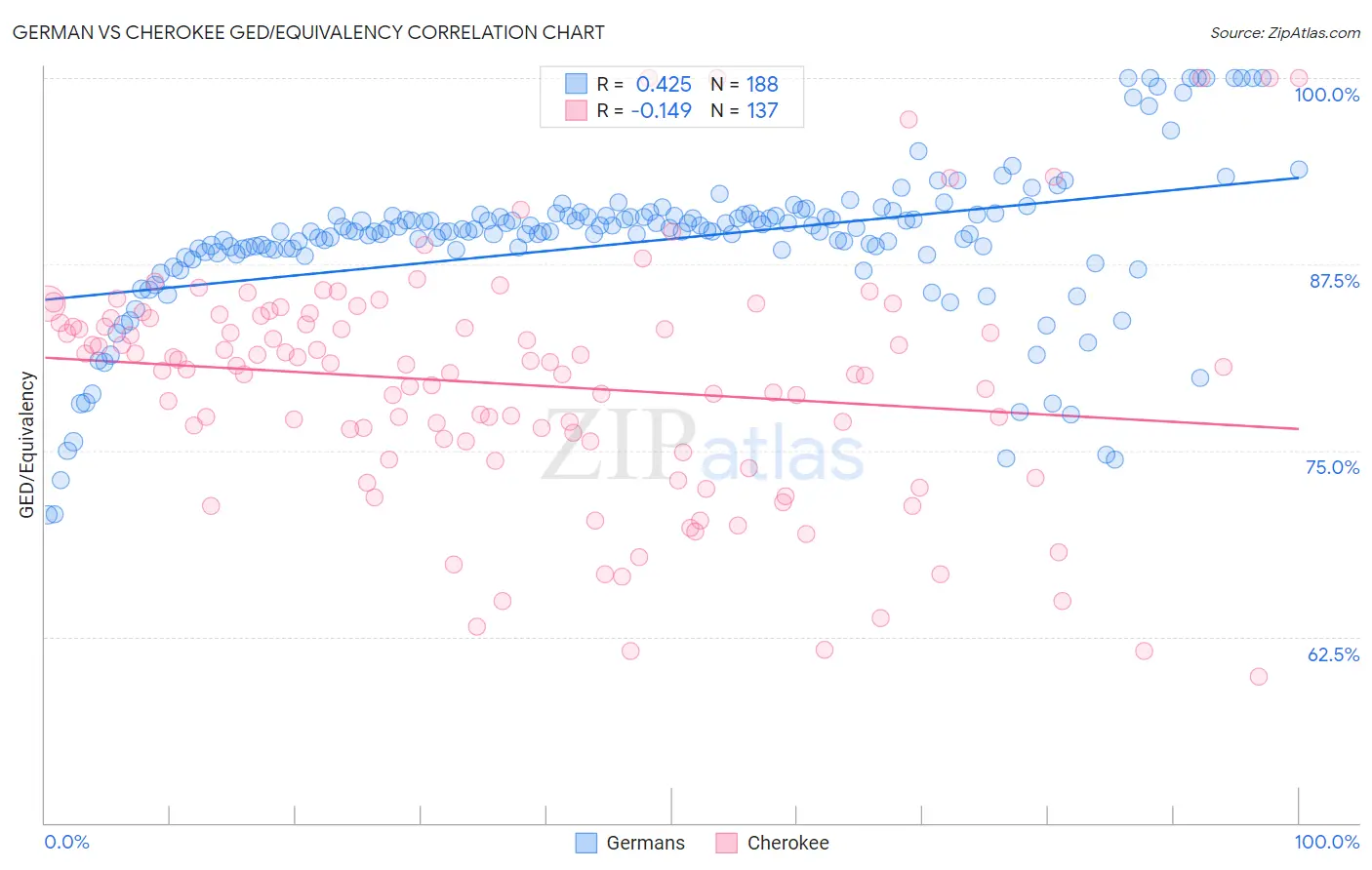 German vs Cherokee GED/Equivalency