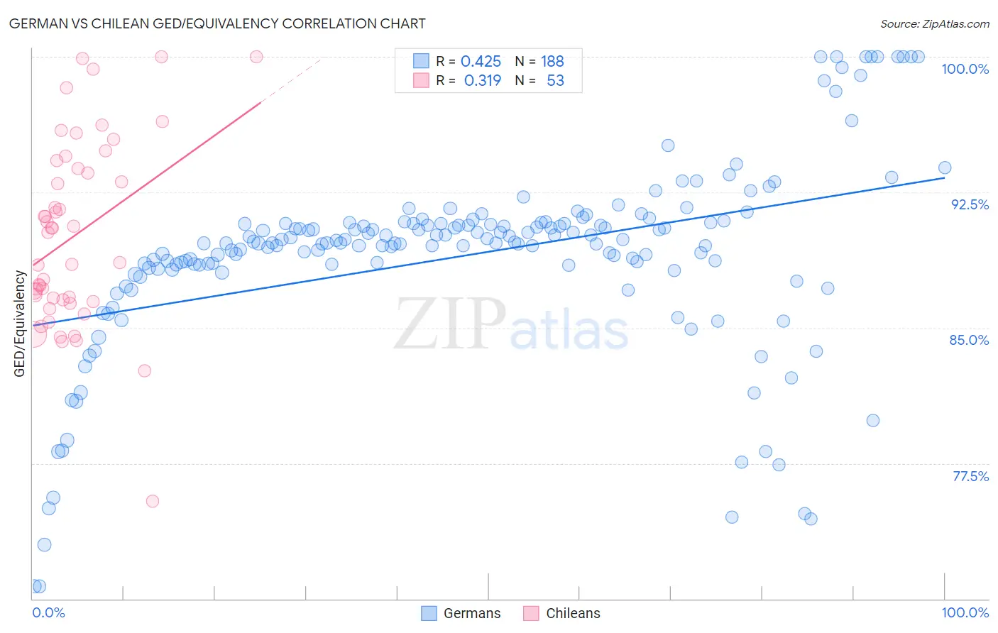 German vs Chilean GED/Equivalency